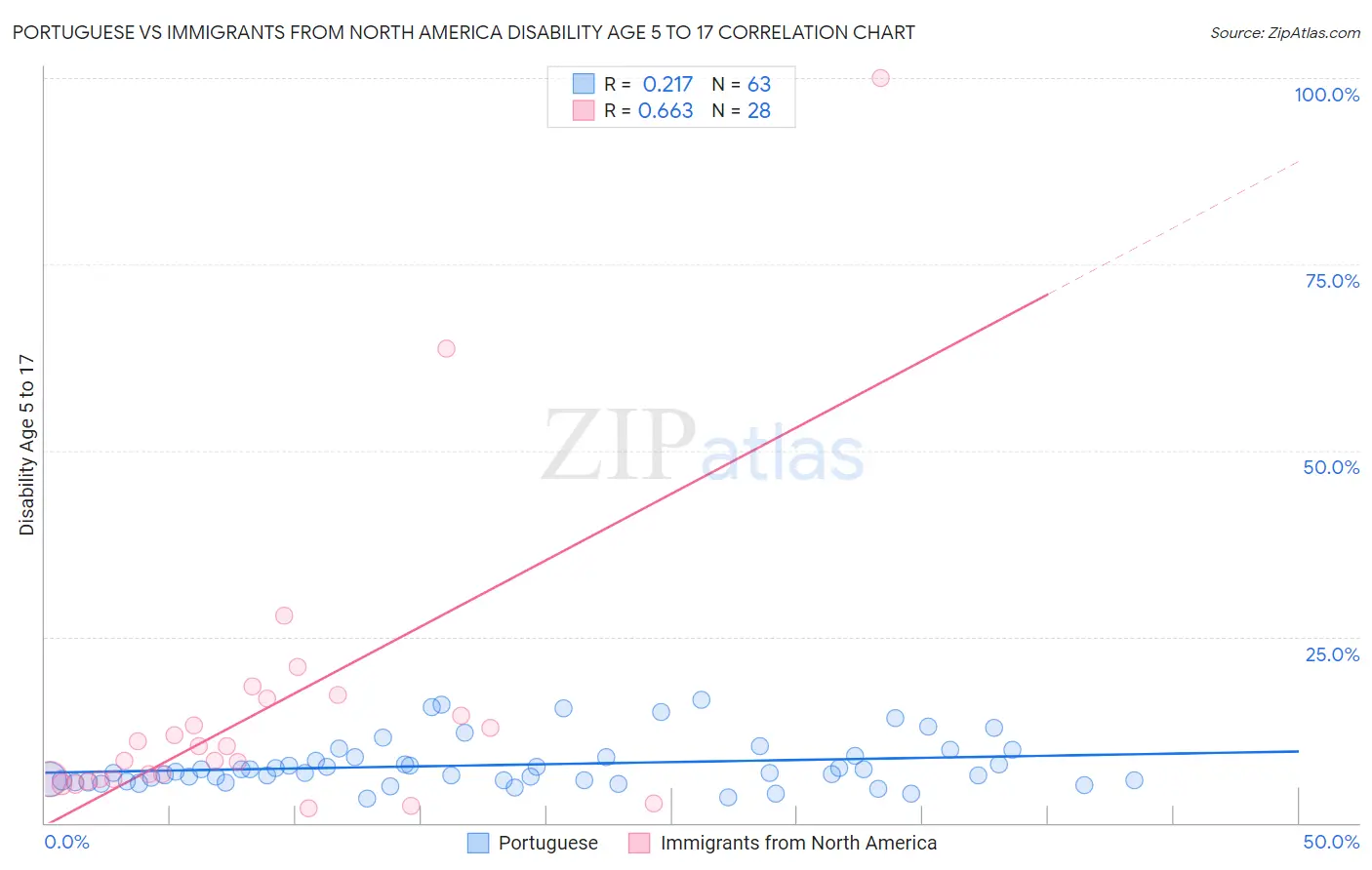 Portuguese vs Immigrants from North America Disability Age 5 to 17