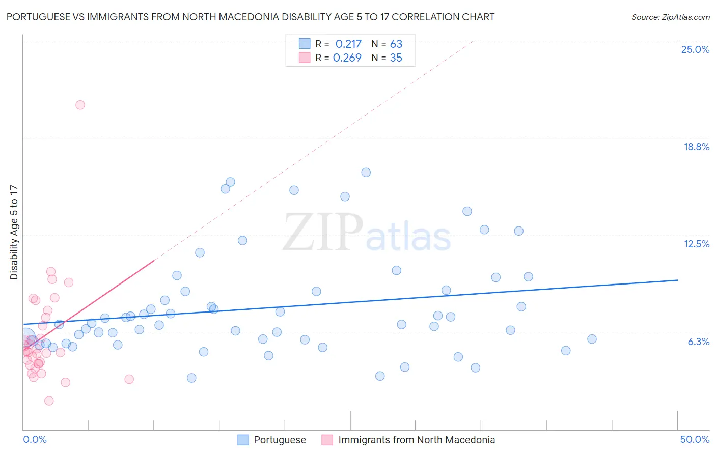 Portuguese vs Immigrants from North Macedonia Disability Age 5 to 17