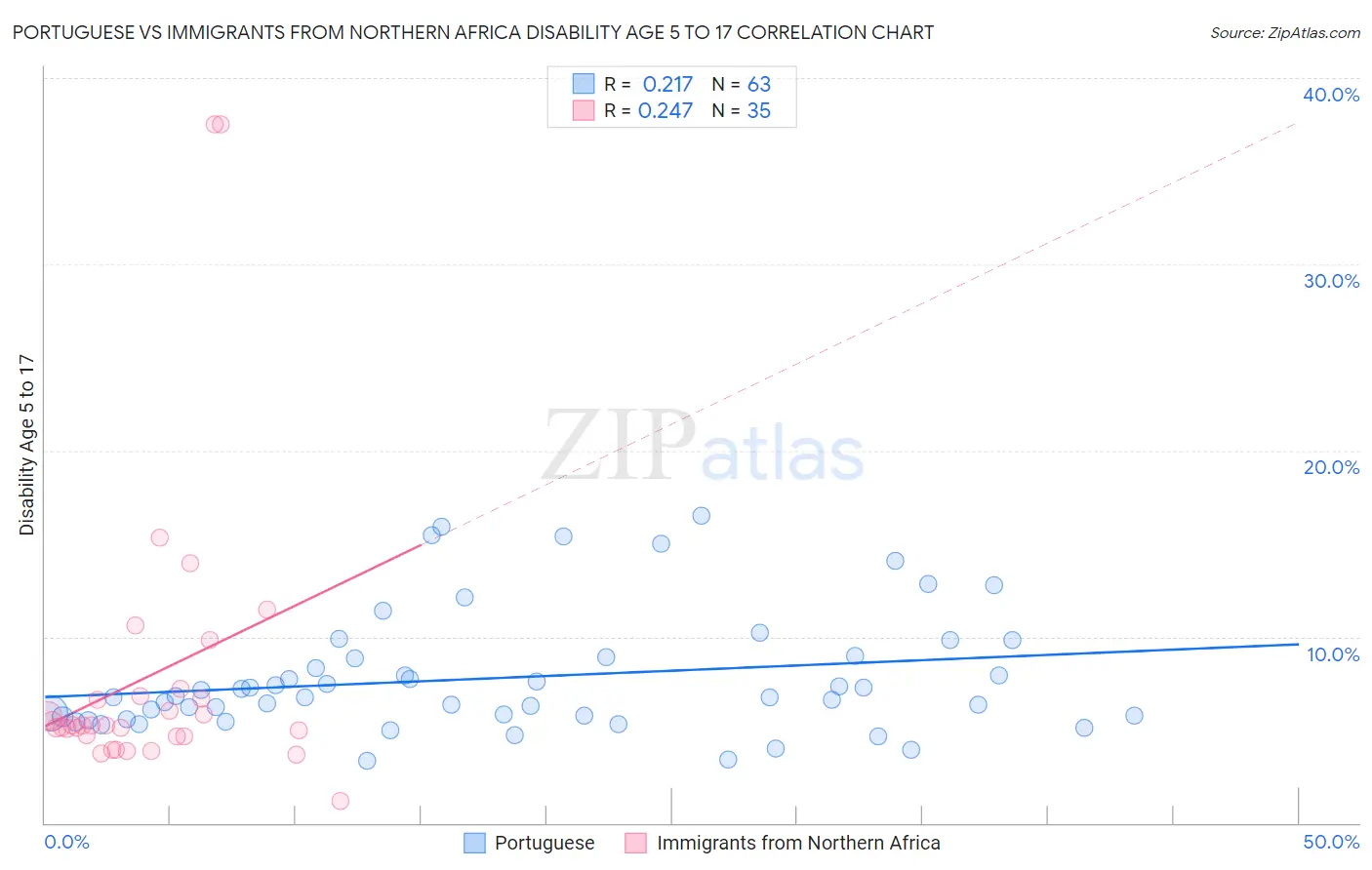 Portuguese vs Immigrants from Northern Africa Disability Age 5 to 17