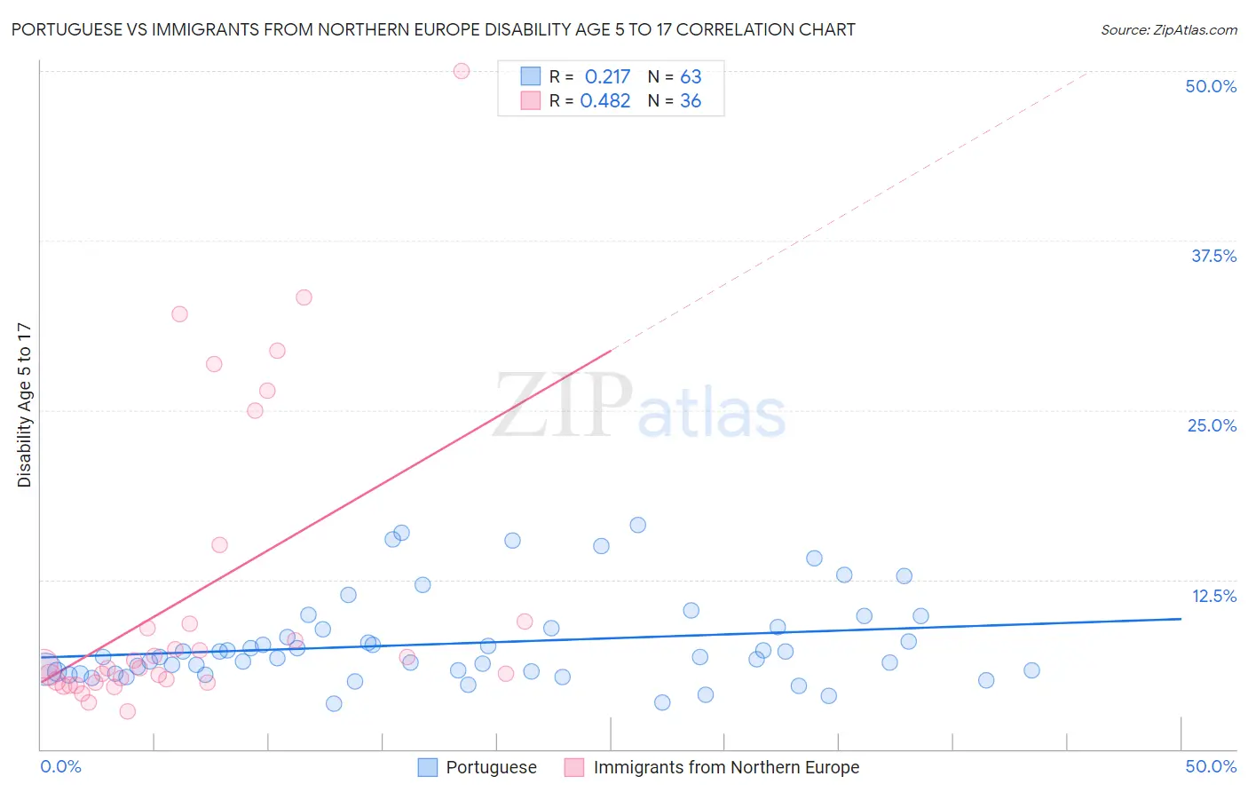 Portuguese vs Immigrants from Northern Europe Disability Age 5 to 17
