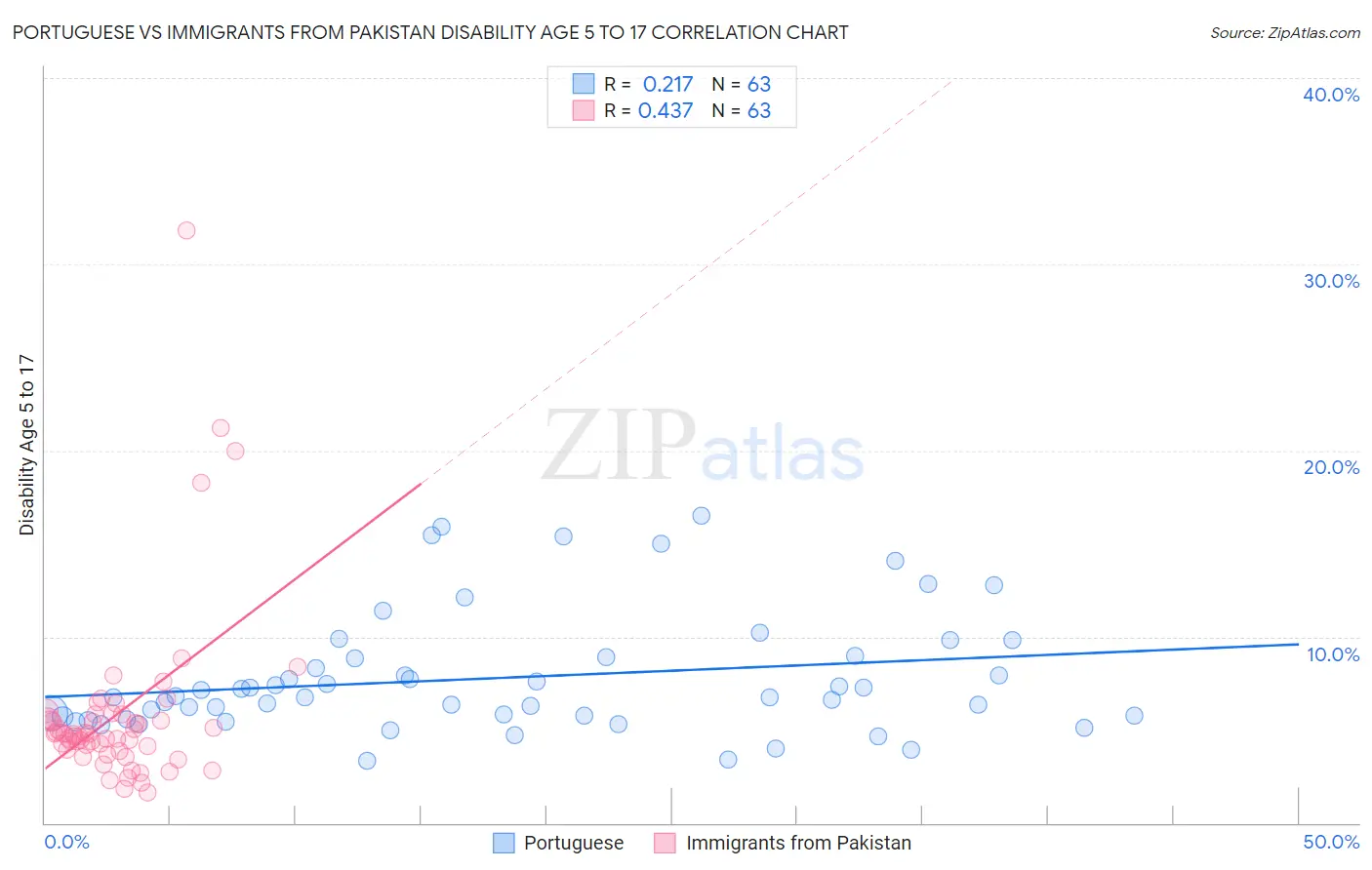 Portuguese vs Immigrants from Pakistan Disability Age 5 to 17