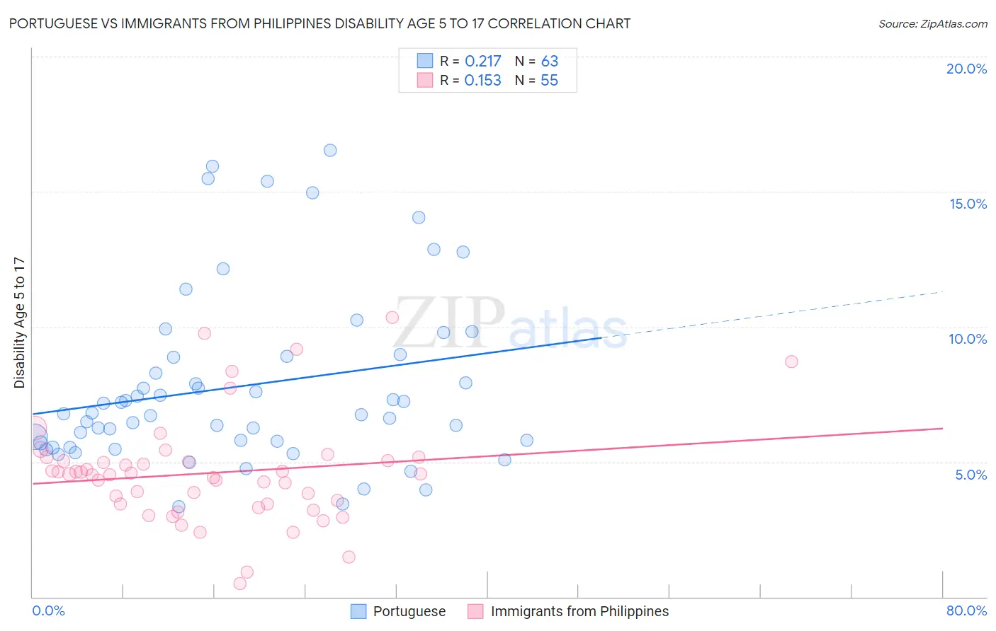 Portuguese vs Immigrants from Philippines Disability Age 5 to 17