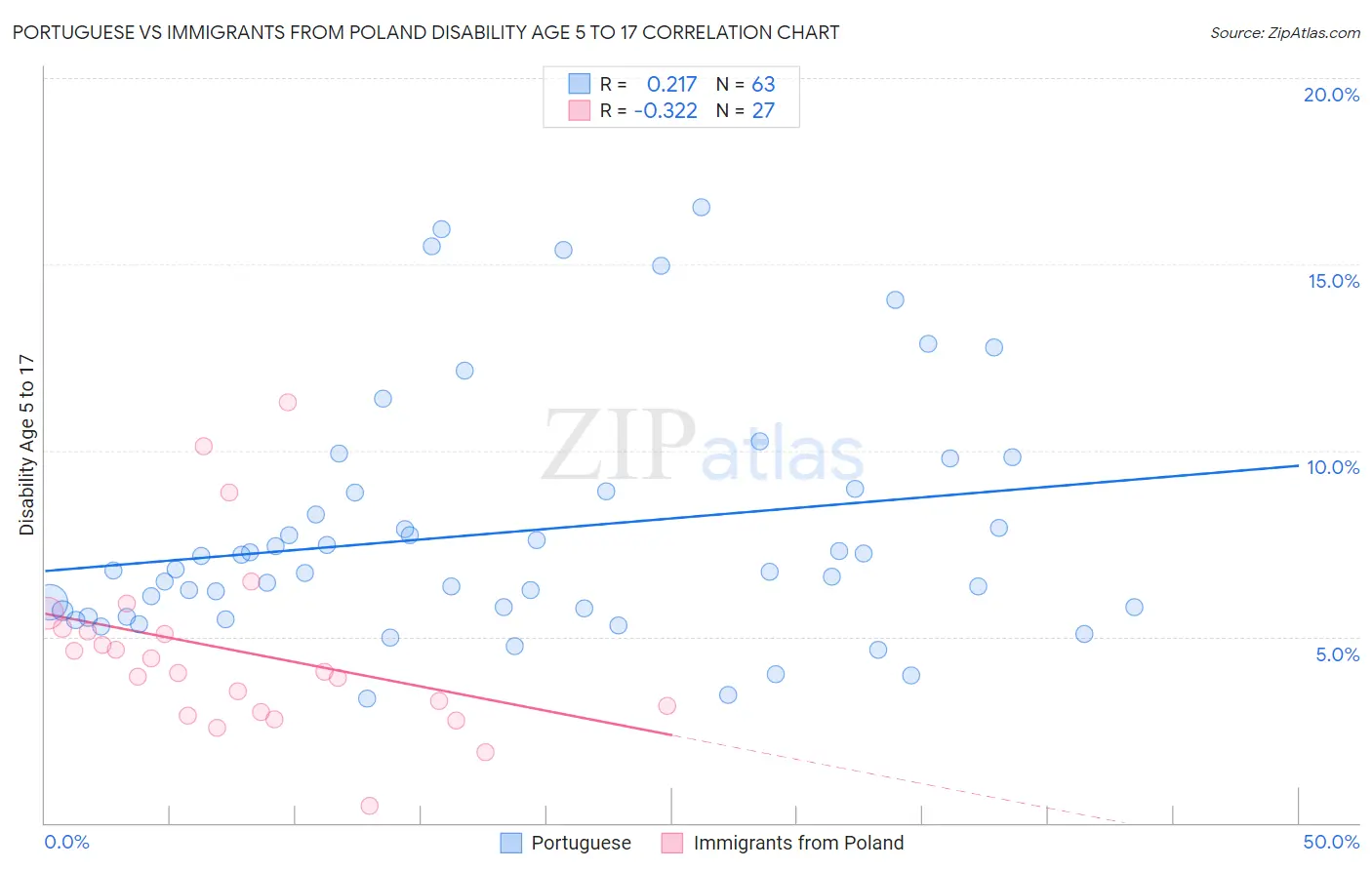 Portuguese vs Immigrants from Poland Disability Age 5 to 17