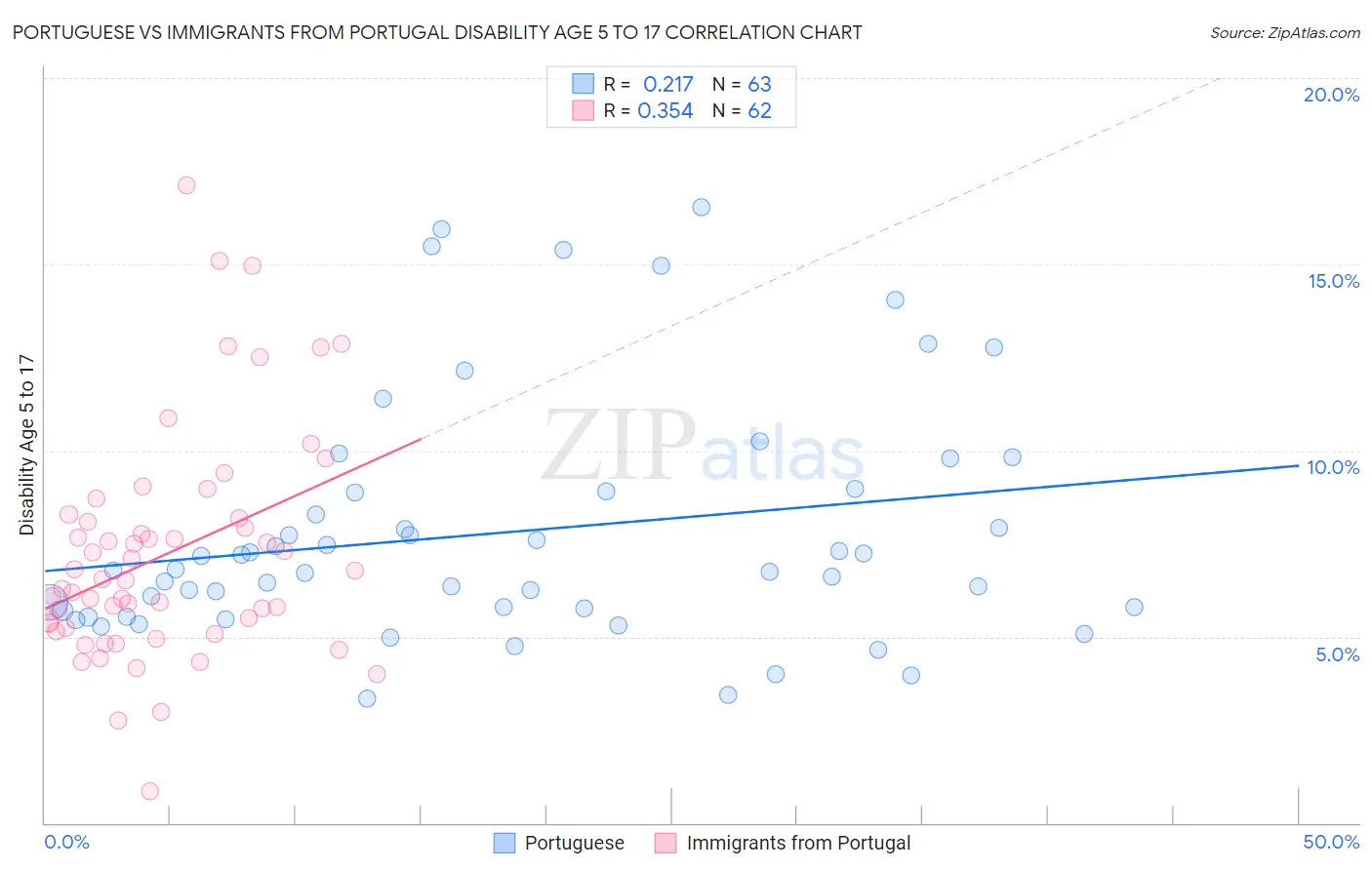 Portuguese vs Immigrants from Portugal Disability Age 5 to 17
