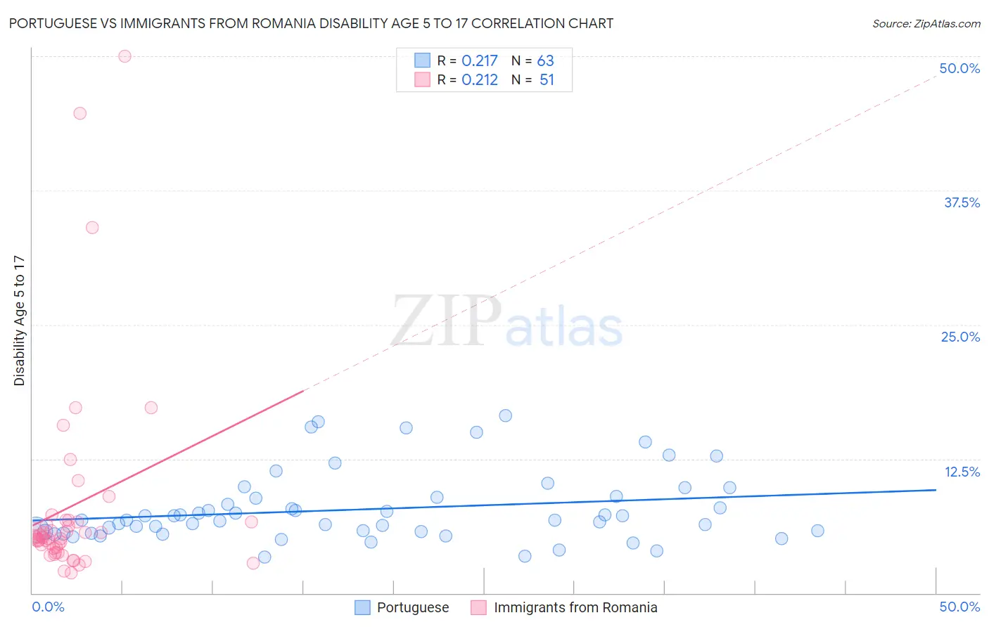 Portuguese vs Immigrants from Romania Disability Age 5 to 17