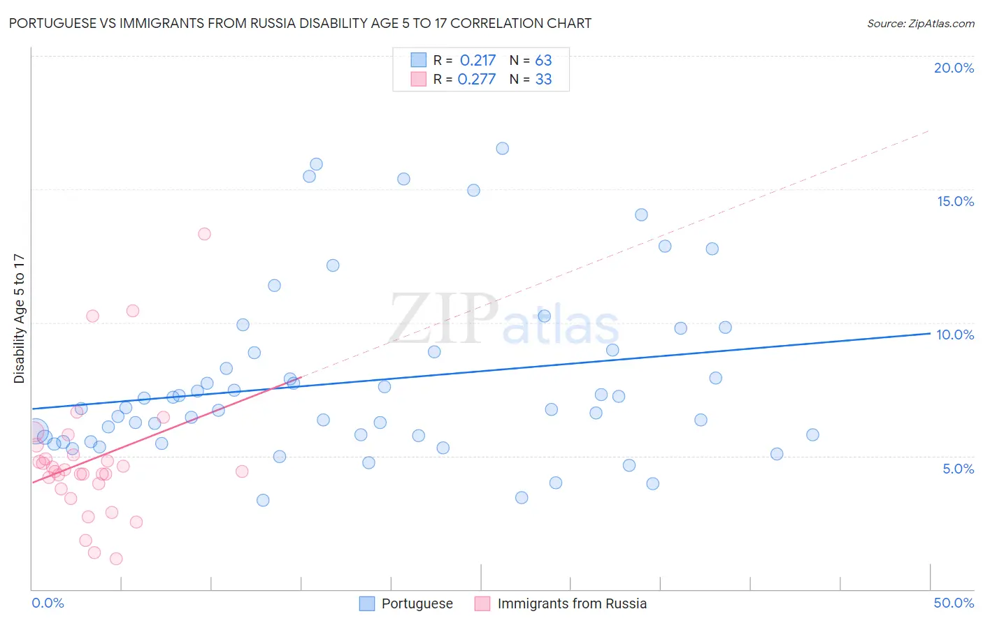 Portuguese vs Immigrants from Russia Disability Age 5 to 17