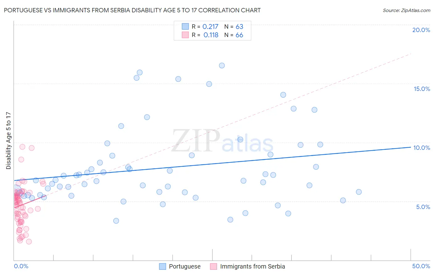 Portuguese vs Immigrants from Serbia Disability Age 5 to 17
