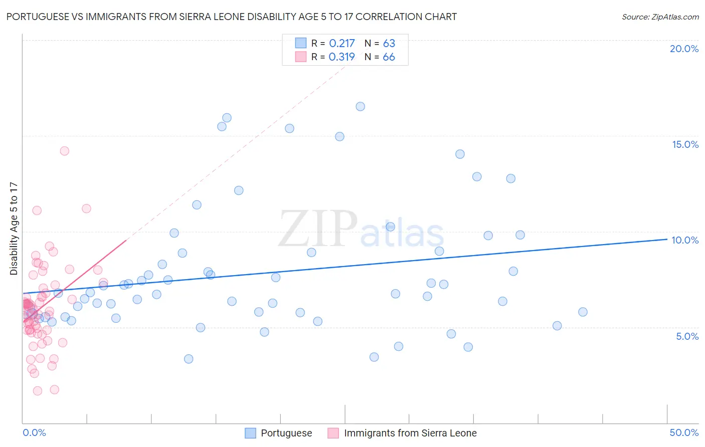 Portuguese vs Immigrants from Sierra Leone Disability Age 5 to 17