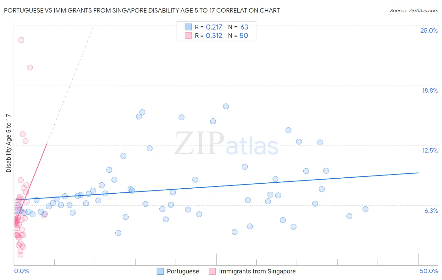 Portuguese vs Immigrants from Singapore Disability Age 5 to 17