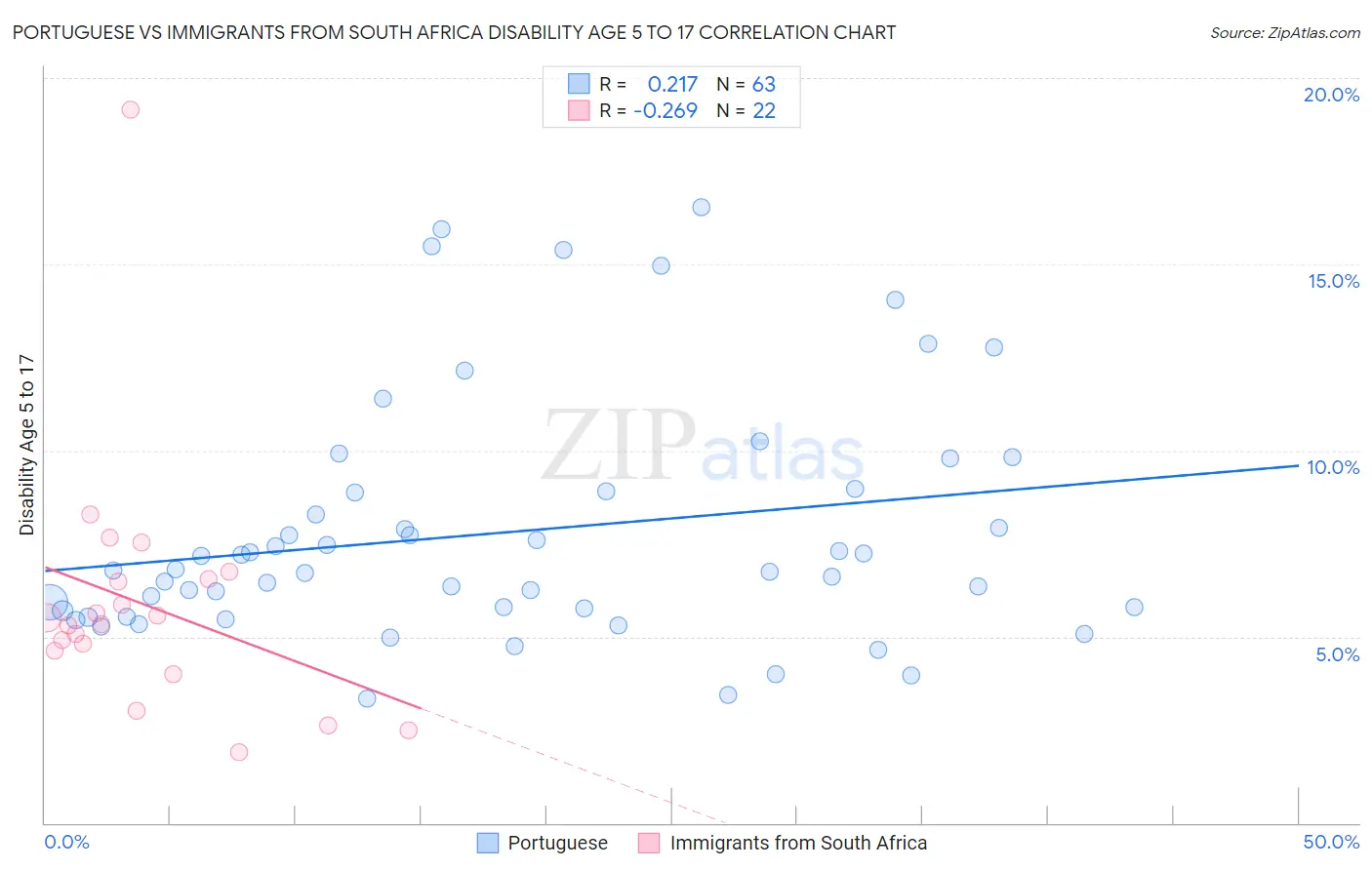 Portuguese vs Immigrants from South Africa Disability Age 5 to 17