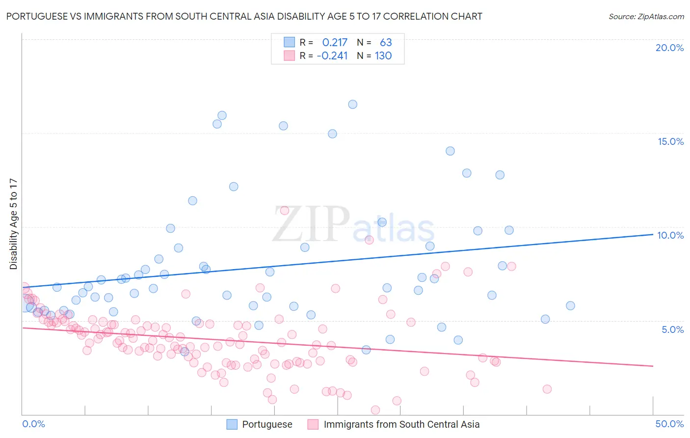 Portuguese vs Immigrants from South Central Asia Disability Age 5 to 17