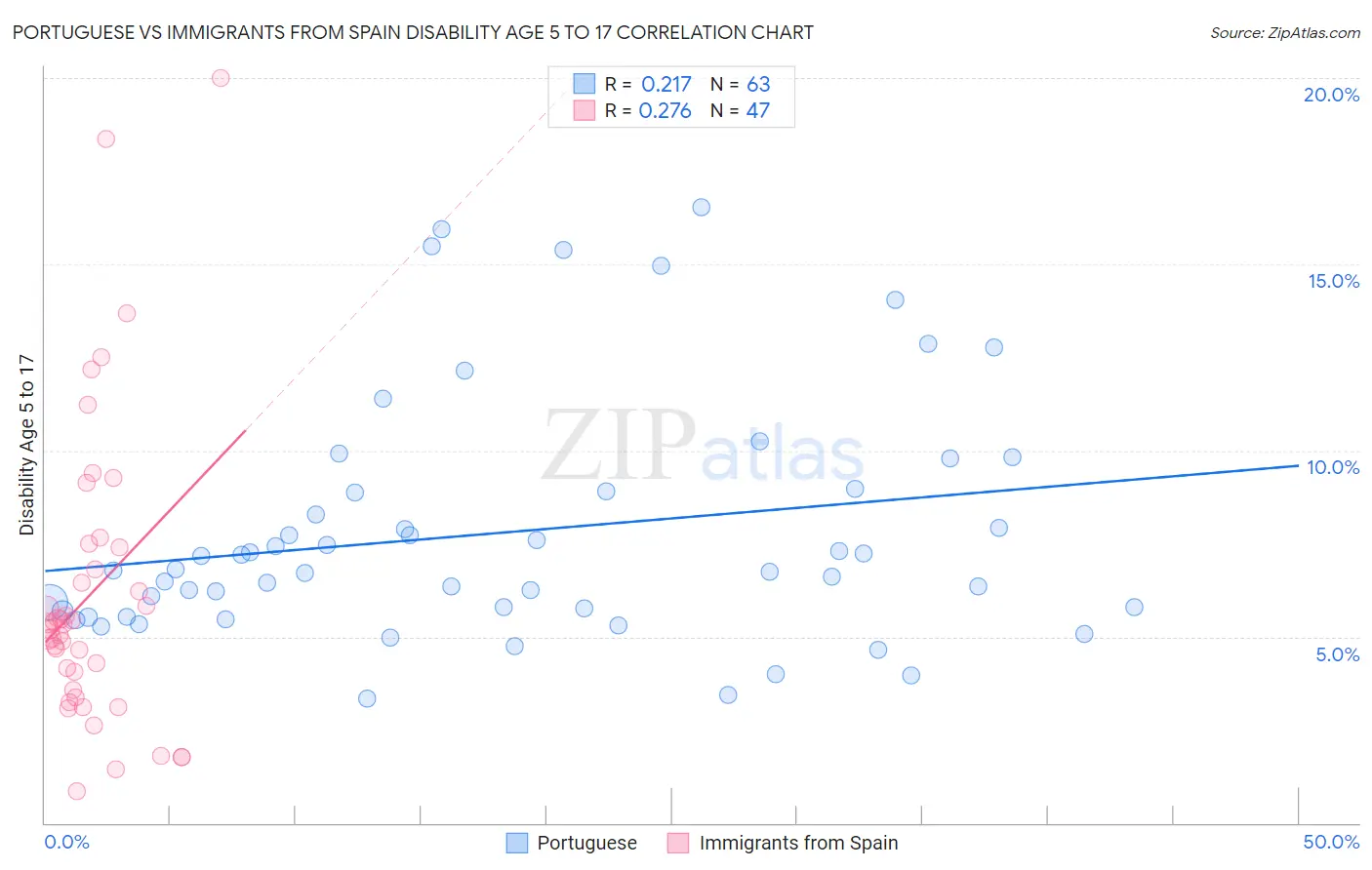 Portuguese vs Immigrants from Spain Disability Age 5 to 17