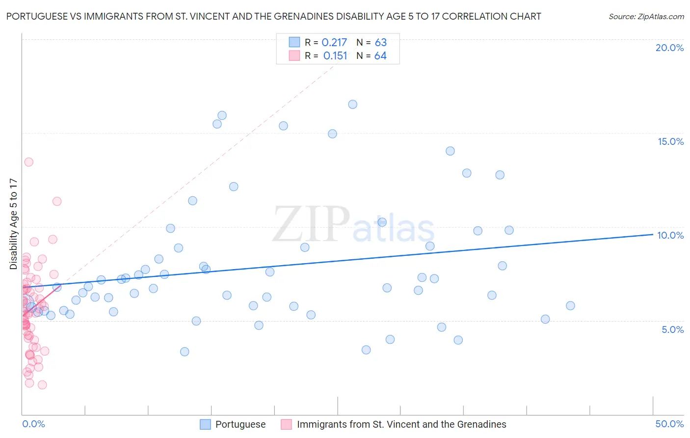 Portuguese vs Immigrants from St. Vincent and the Grenadines Disability Age 5 to 17