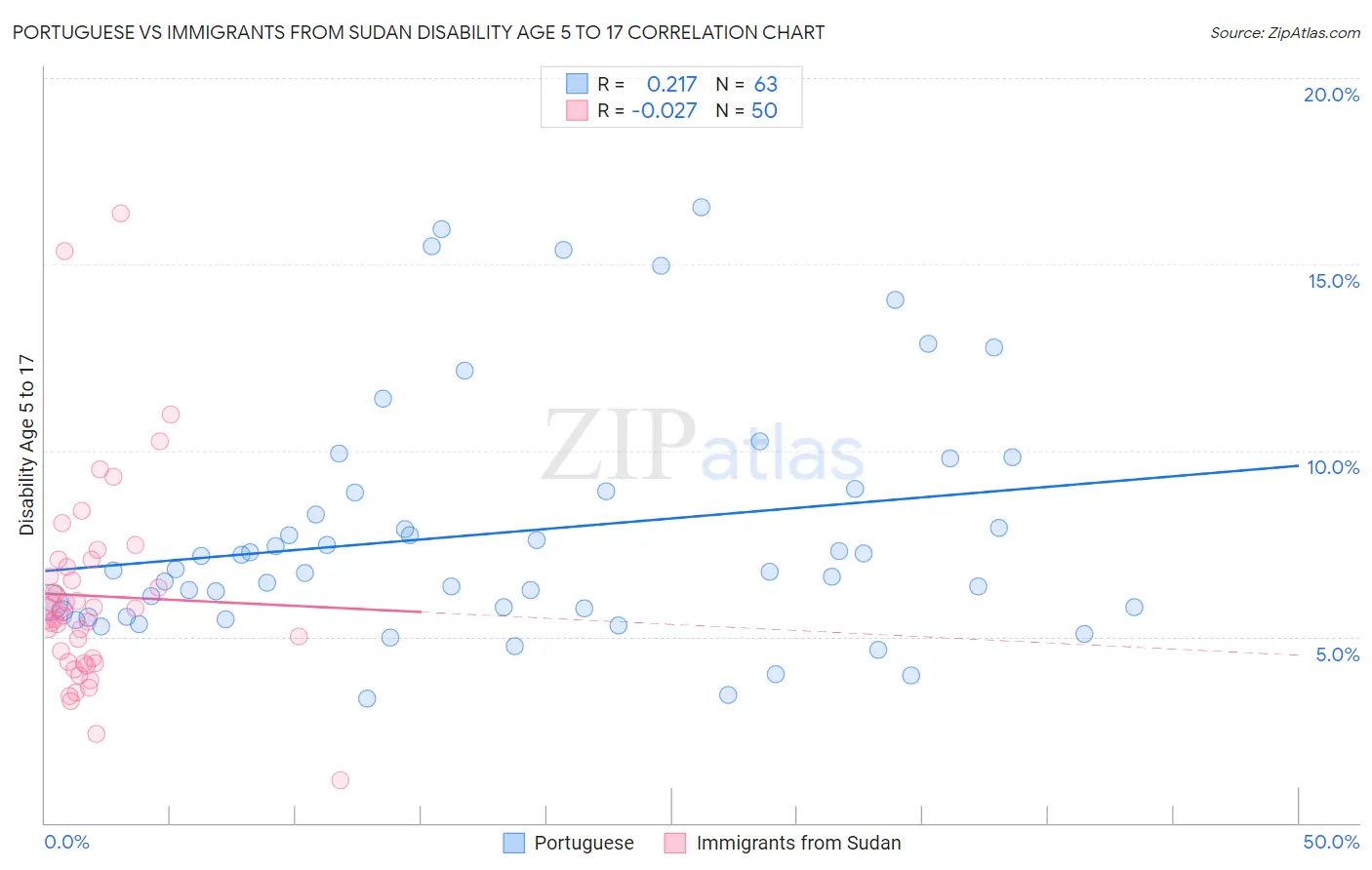 Portuguese vs Immigrants from Sudan Disability Age 5 to 17