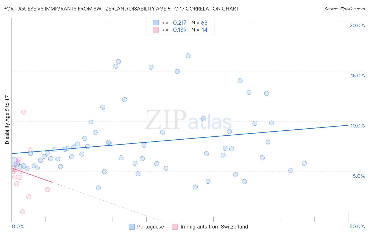 Portuguese vs Immigrants from Switzerland Disability Age 5 to 17