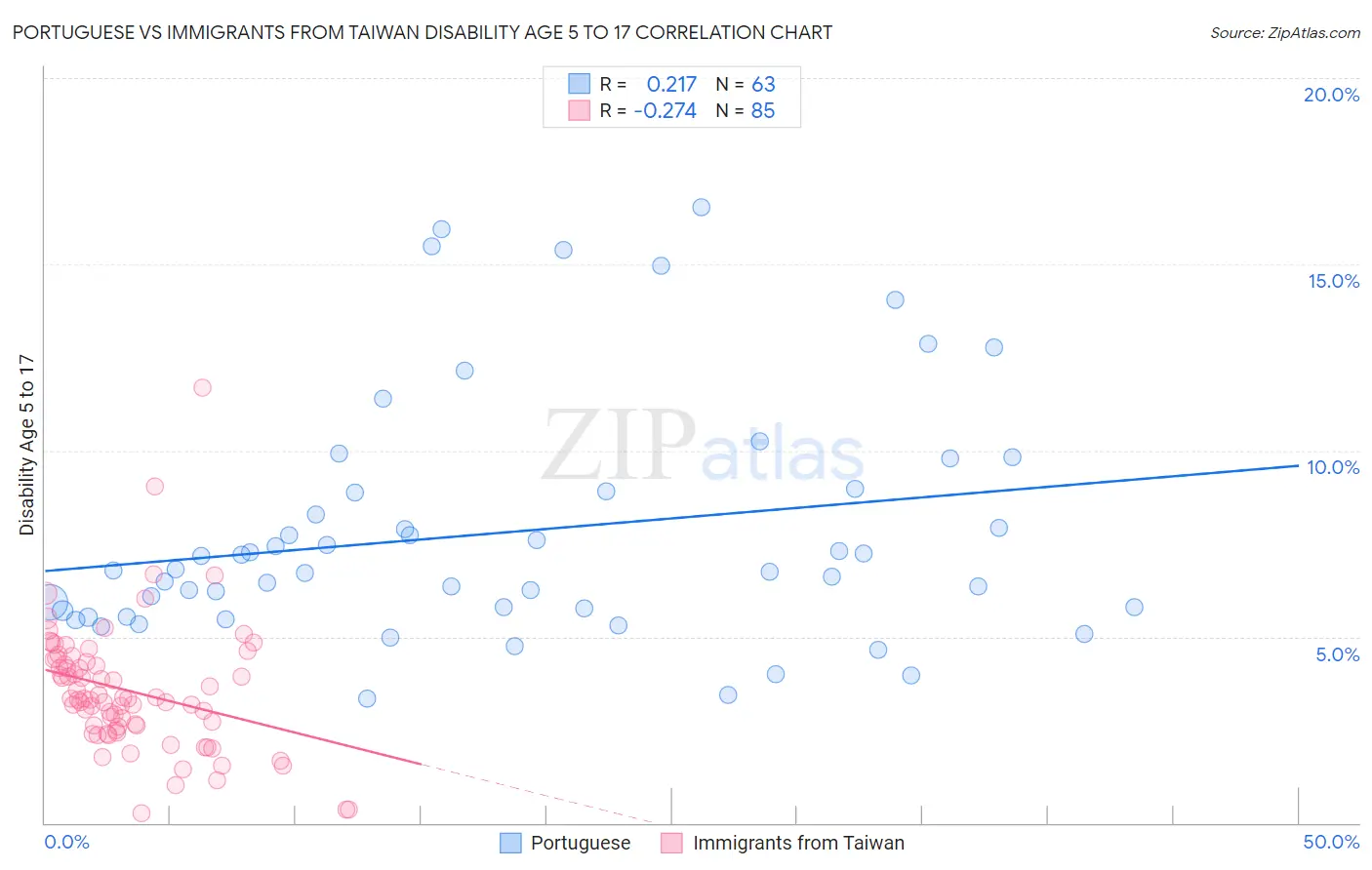 Portuguese vs Immigrants from Taiwan Disability Age 5 to 17