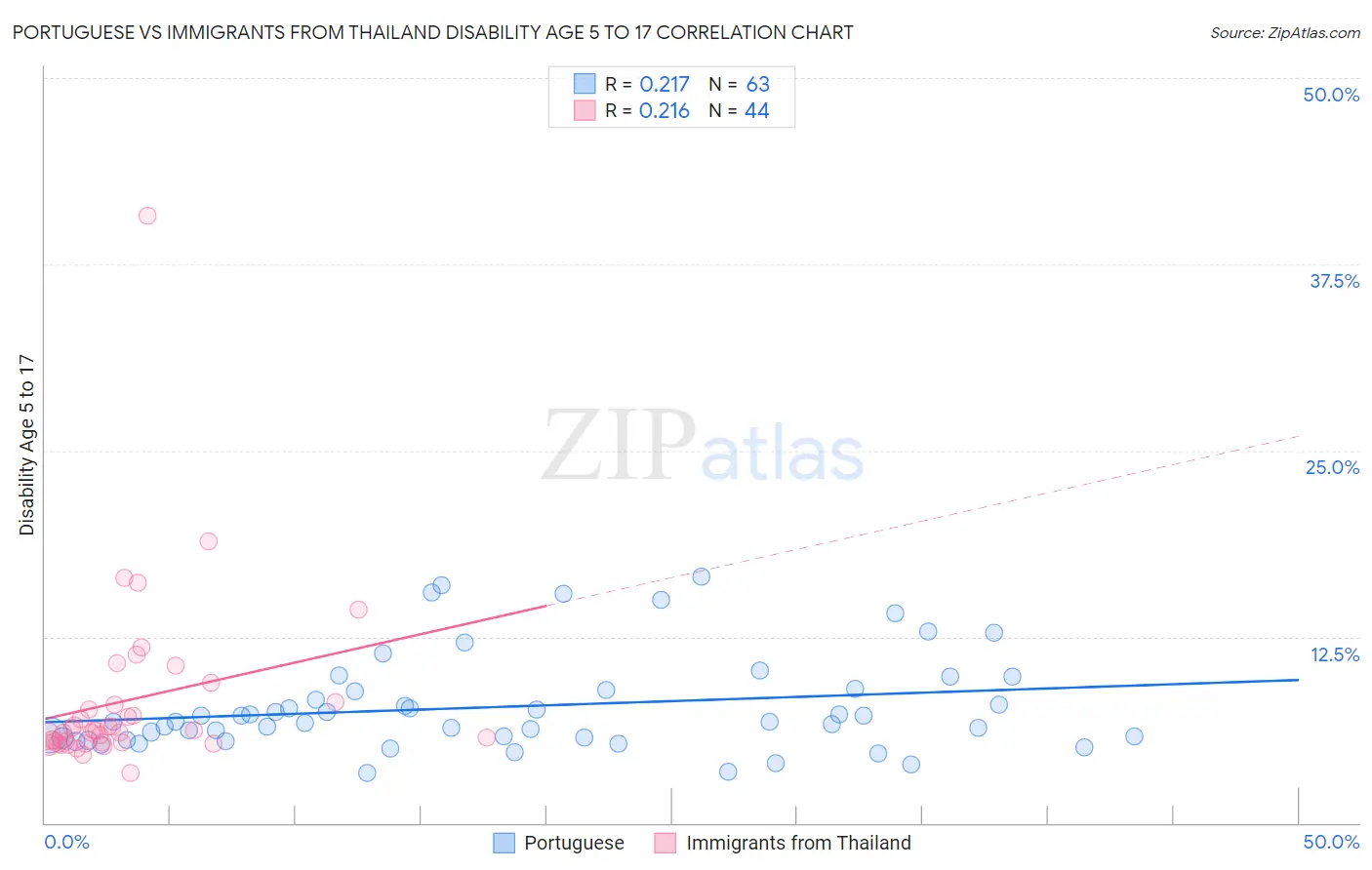 Portuguese vs Immigrants from Thailand Disability Age 5 to 17