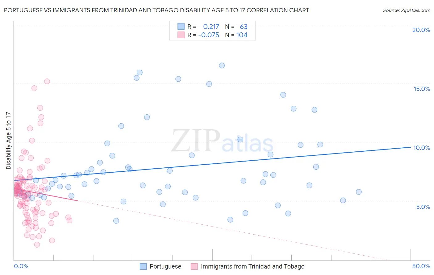 Portuguese vs Immigrants from Trinidad and Tobago Disability Age 5 to 17
