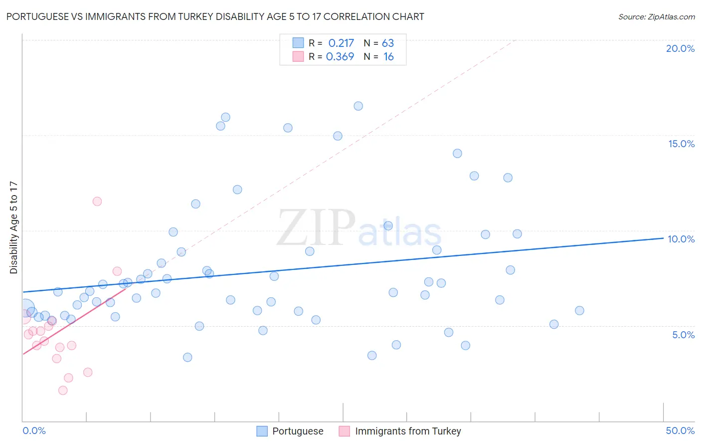 Portuguese vs Immigrants from Turkey Disability Age 5 to 17