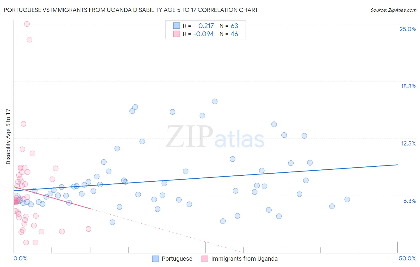 Portuguese vs Immigrants from Uganda Disability Age 5 to 17