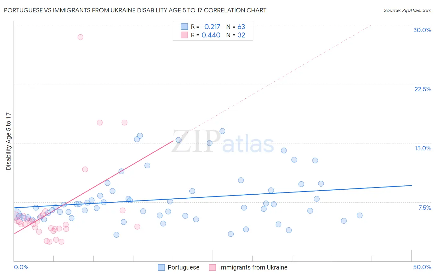 Portuguese vs Immigrants from Ukraine Disability Age 5 to 17