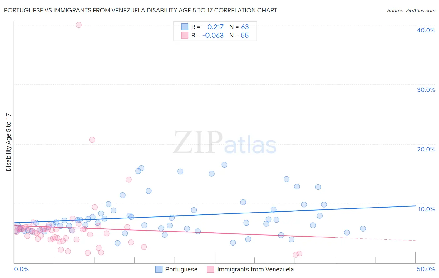 Portuguese vs Immigrants from Venezuela Disability Age 5 to 17