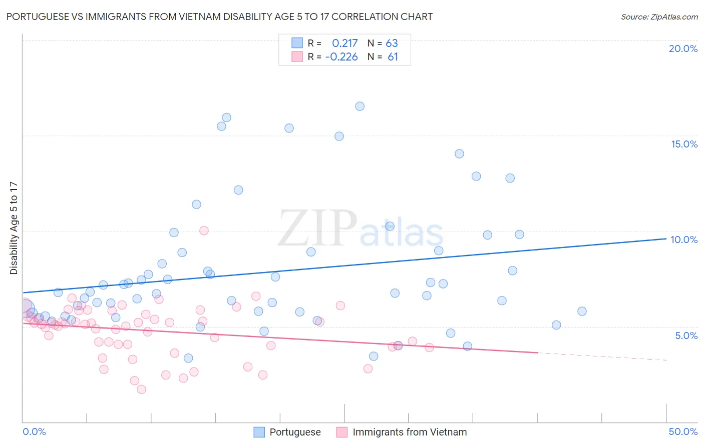 Portuguese vs Immigrants from Vietnam Disability Age 5 to 17