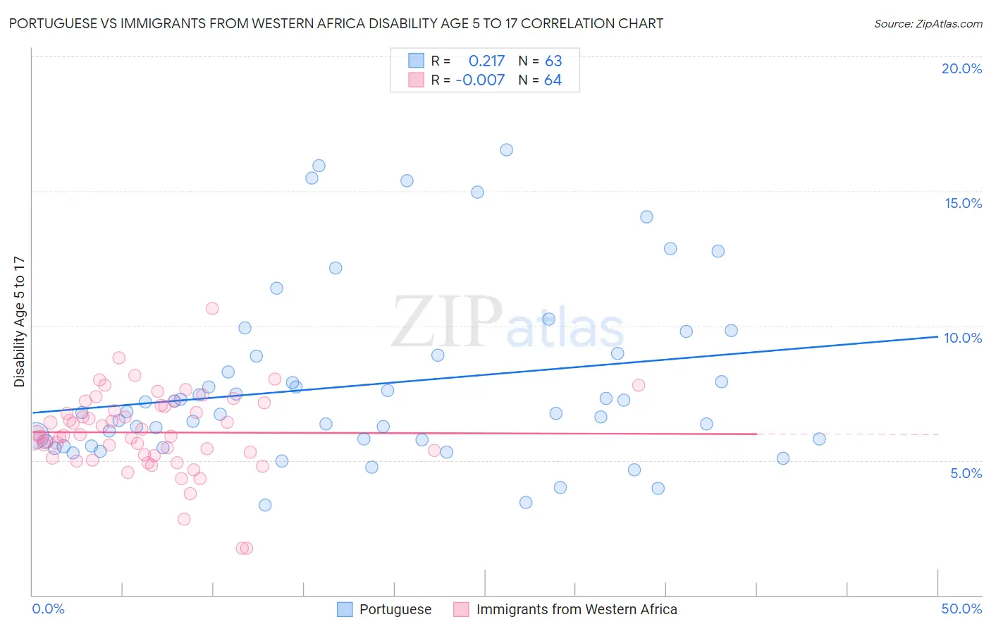 Portuguese vs Immigrants from Western Africa Disability Age 5 to 17