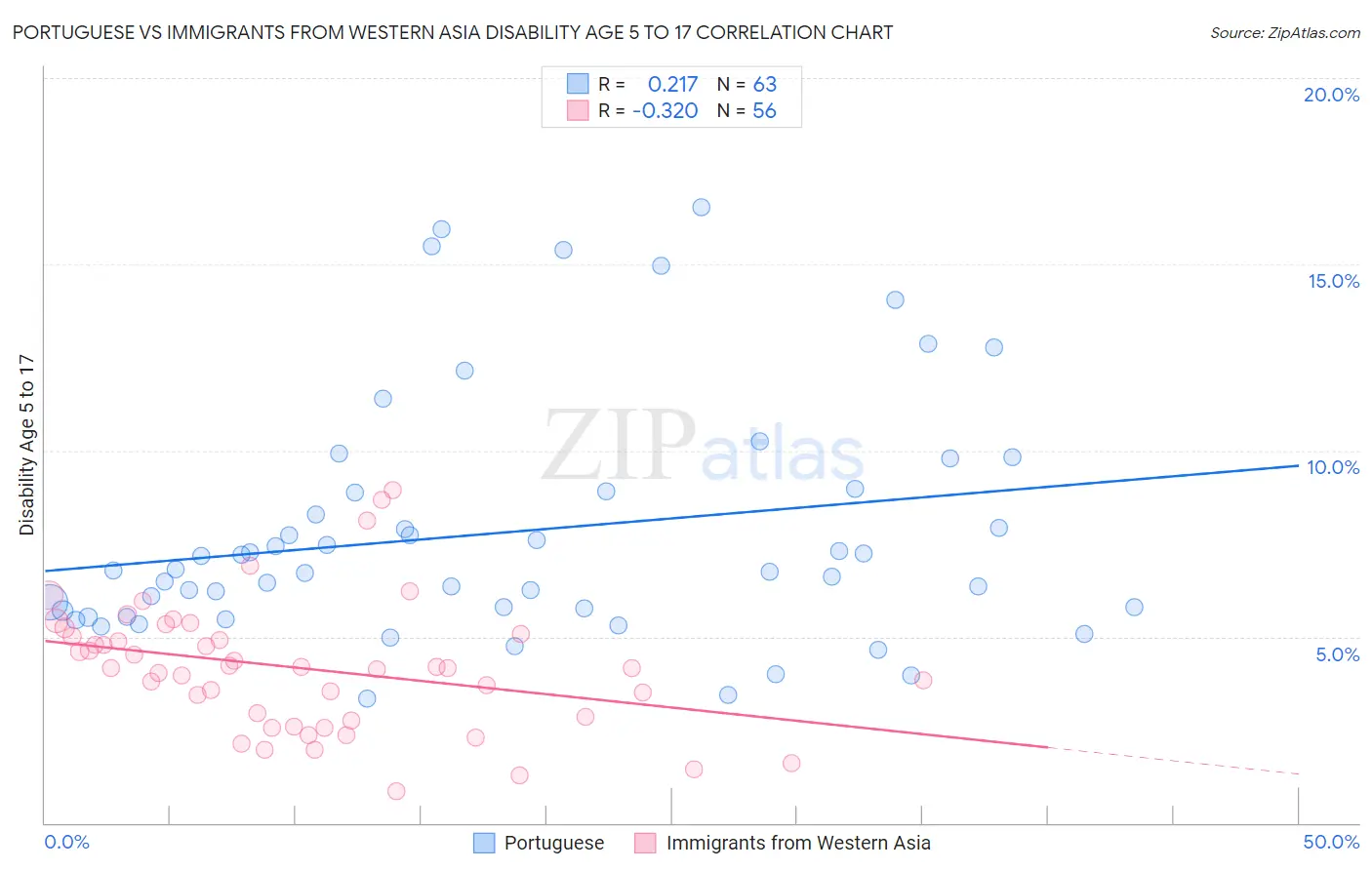 Portuguese vs Immigrants from Western Asia Disability Age 5 to 17
