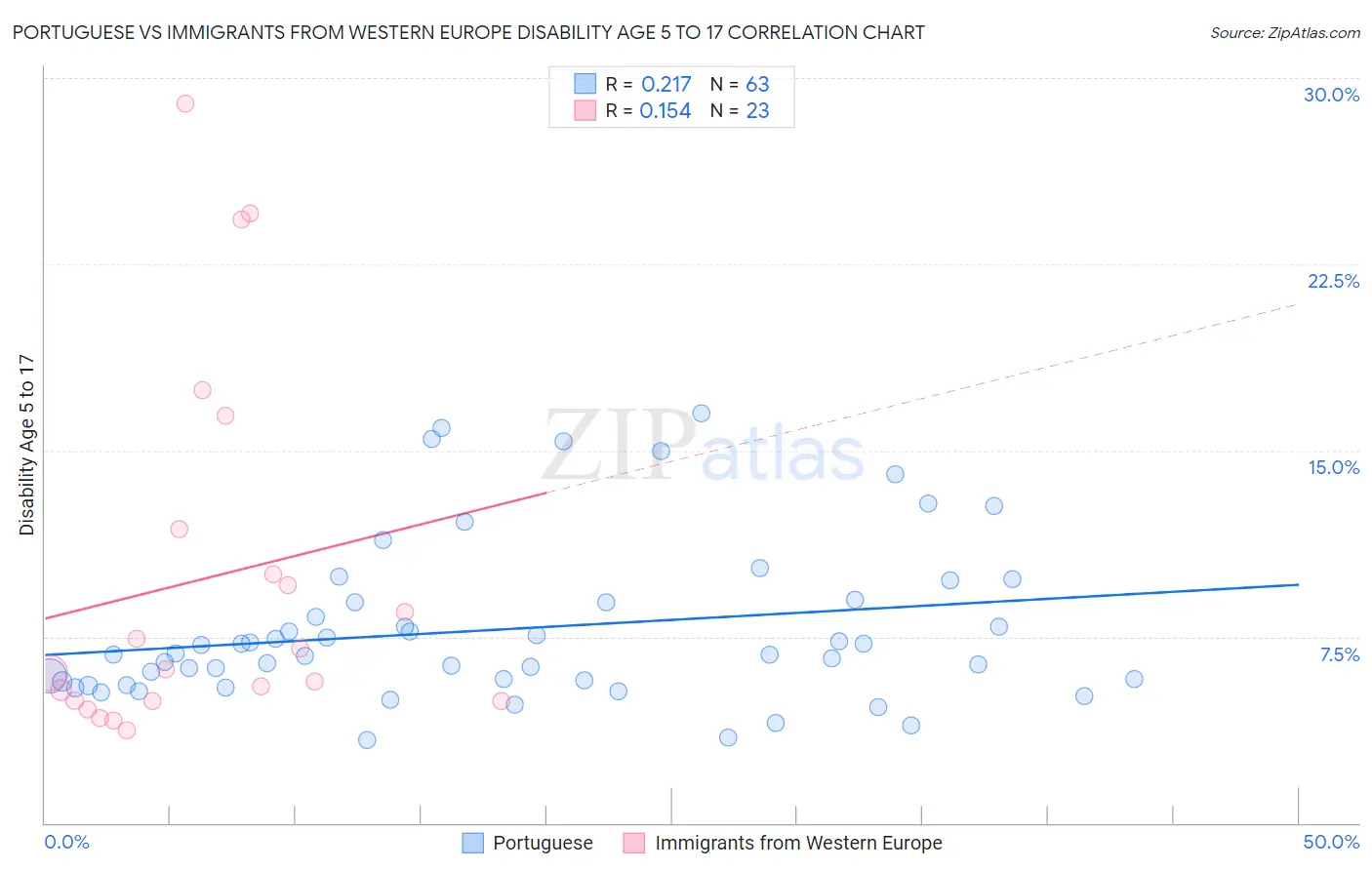Portuguese vs Immigrants from Western Europe Disability Age 5 to 17
