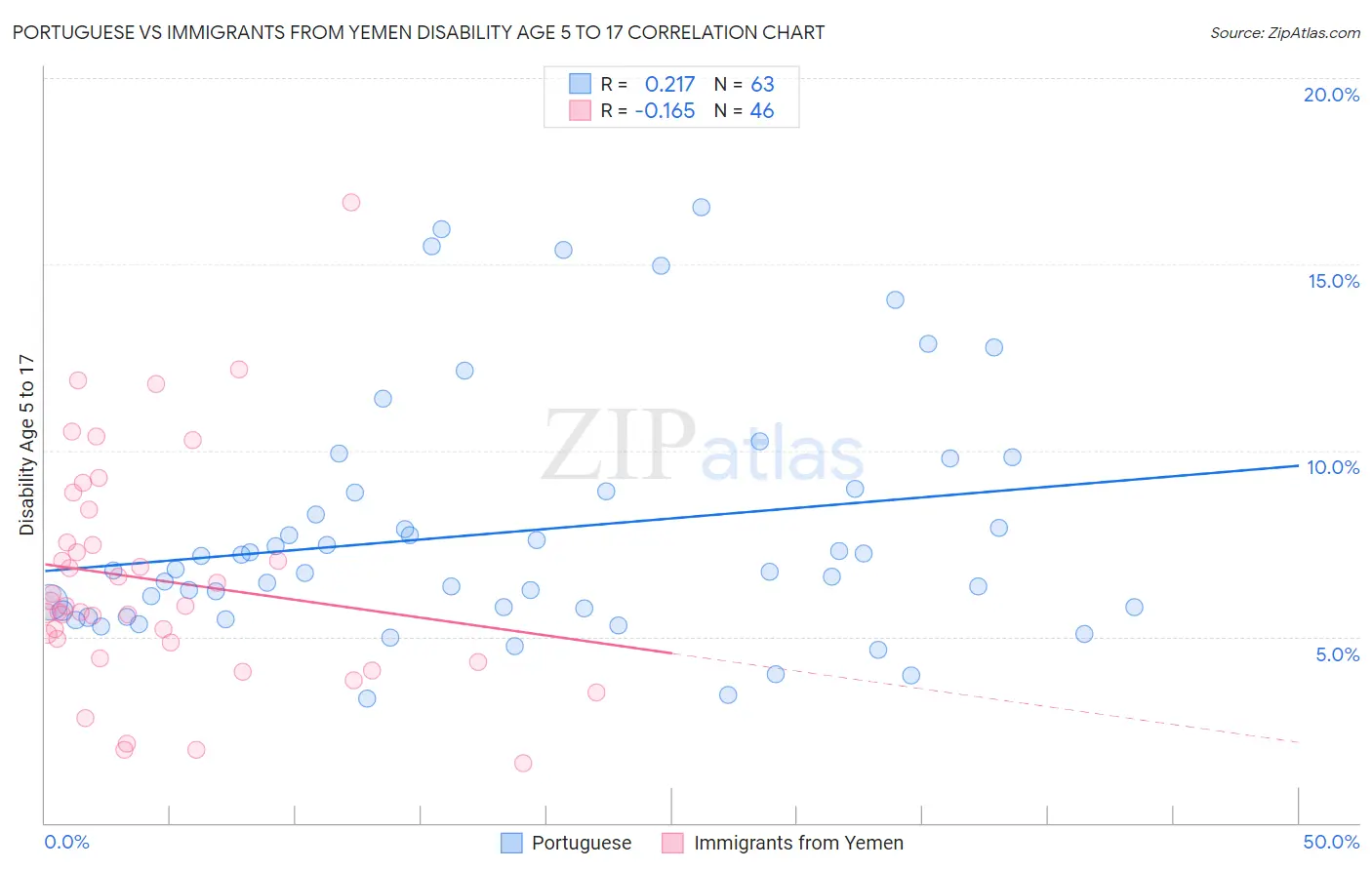Portuguese vs Immigrants from Yemen Disability Age 5 to 17