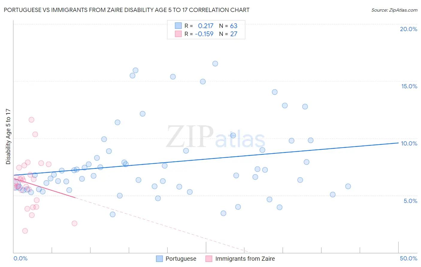 Portuguese vs Immigrants from Zaire Disability Age 5 to 17