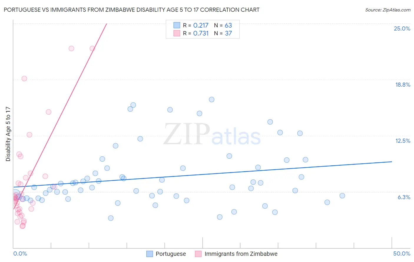 Portuguese vs Immigrants from Zimbabwe Disability Age 5 to 17