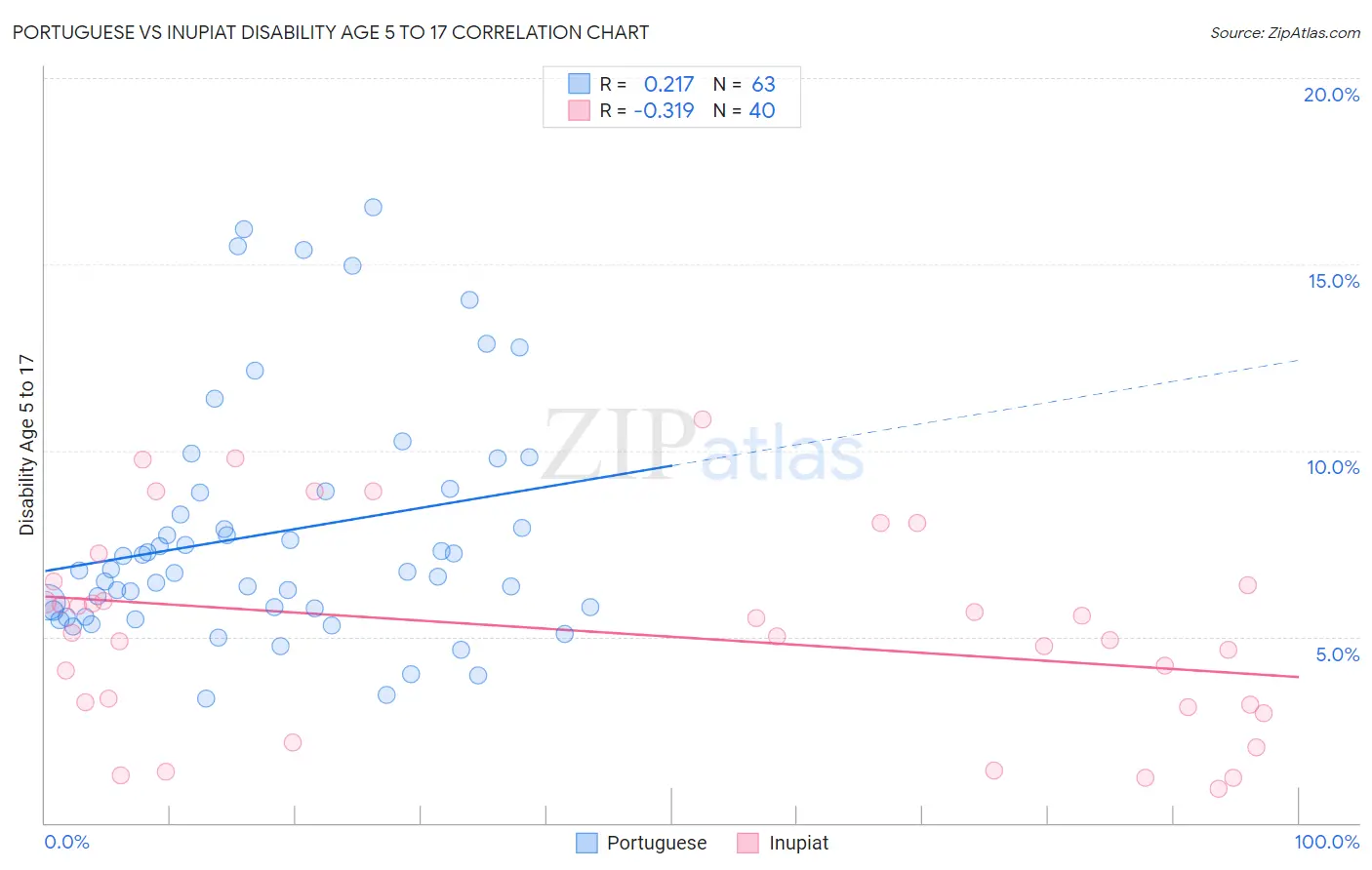 Portuguese vs Inupiat Disability Age 5 to 17