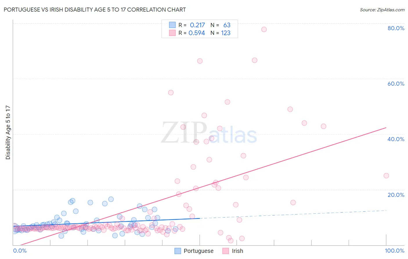 Portuguese vs Irish Disability Age 5 to 17