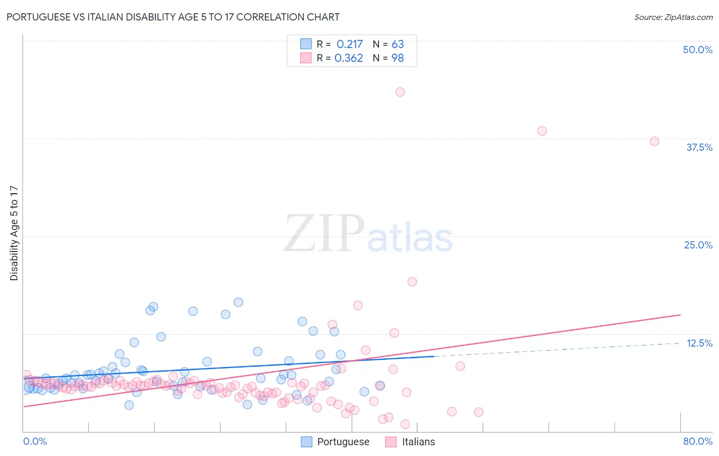 Portuguese vs Italian Disability Age 5 to 17