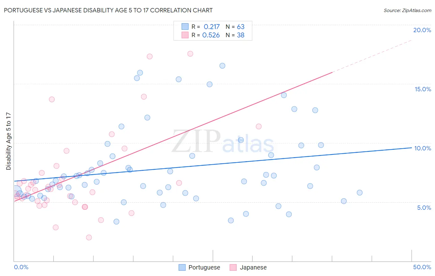 Portuguese vs Japanese Disability Age 5 to 17