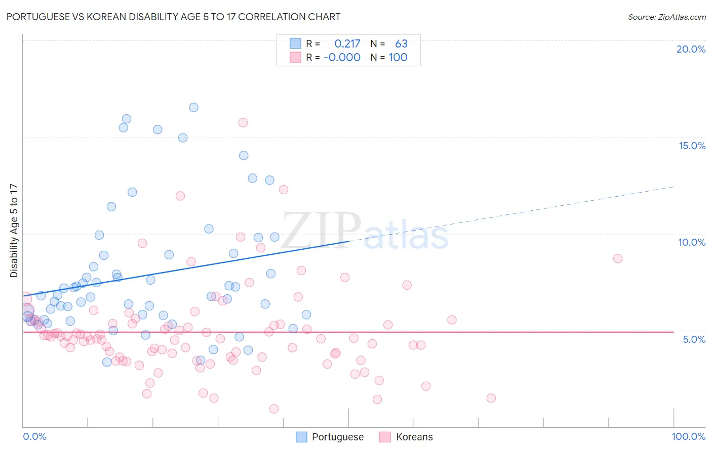 Portuguese vs Korean Disability Age 5 to 17