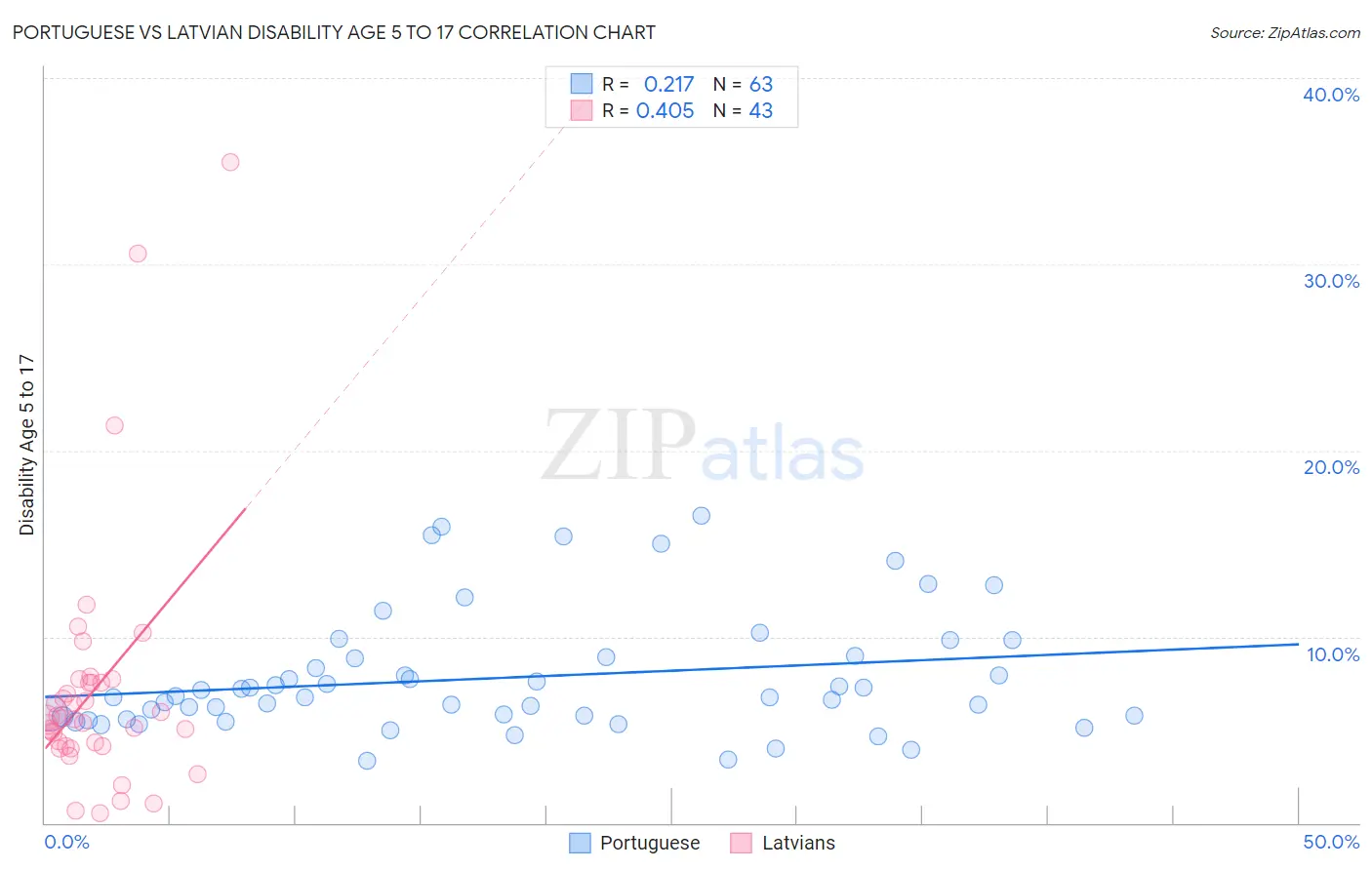 Portuguese vs Latvian Disability Age 5 to 17