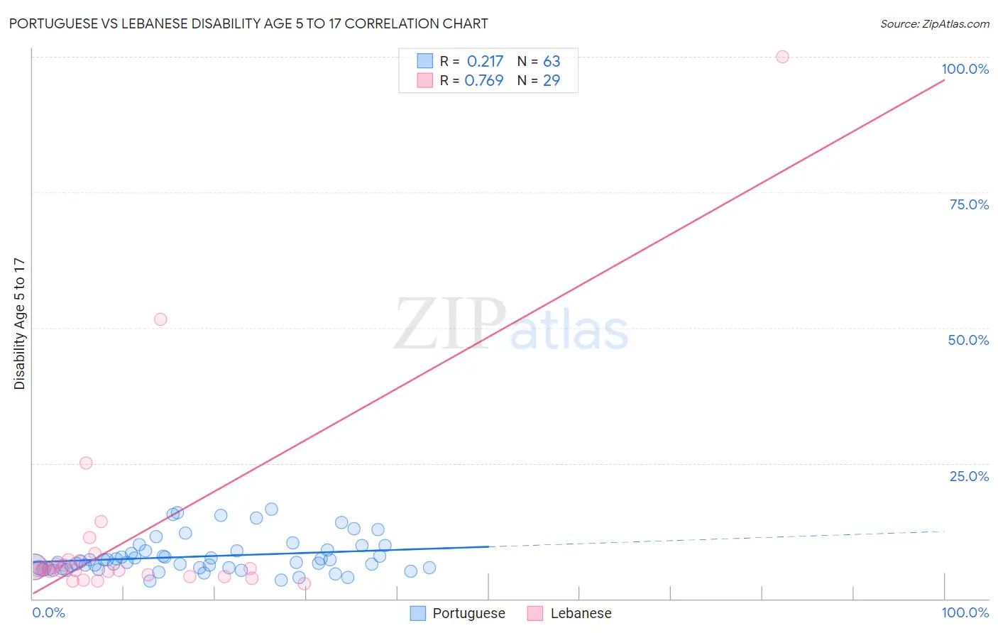 Portuguese vs Lebanese Disability Age 5 to 17