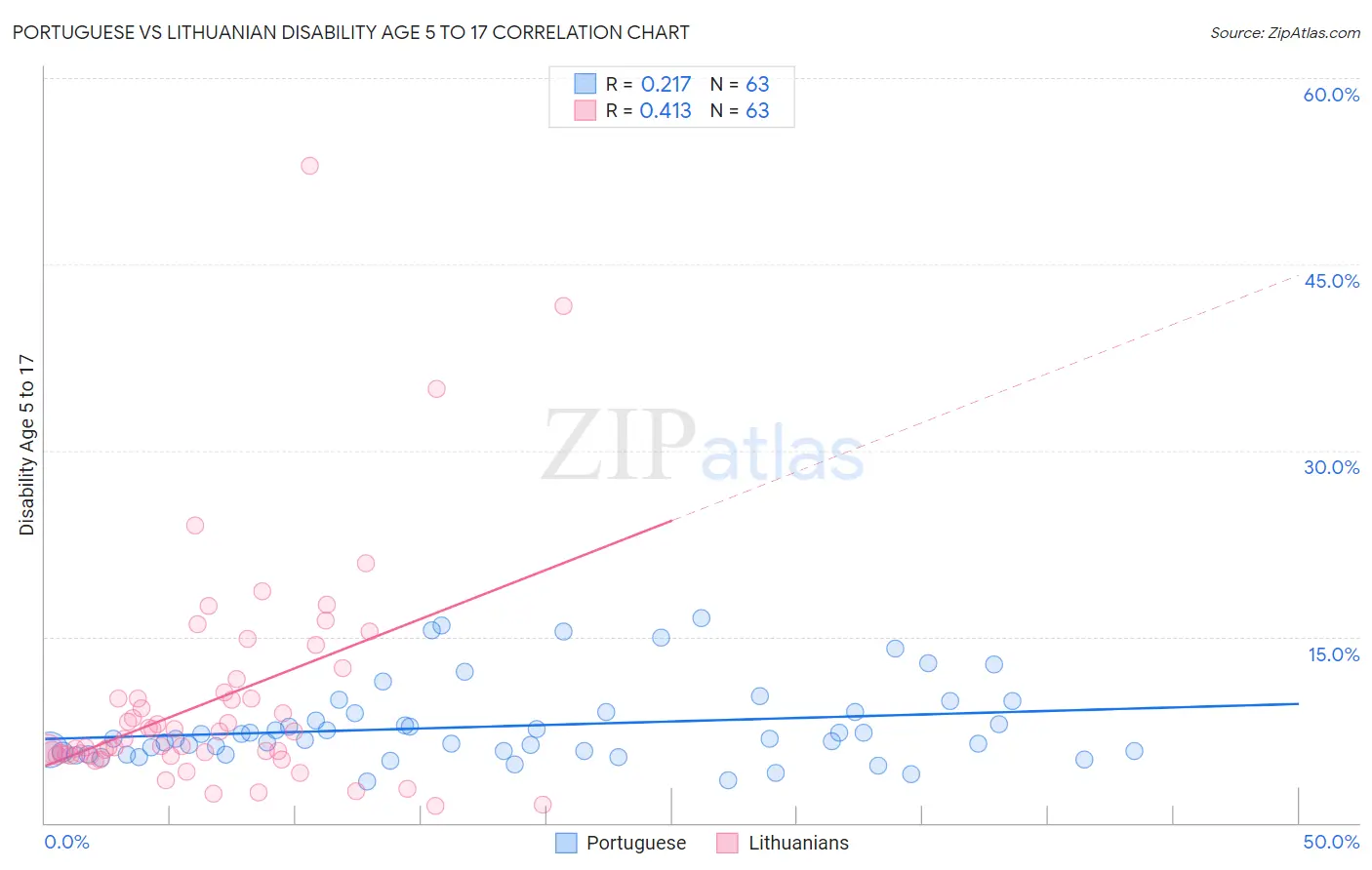 Portuguese vs Lithuanian Disability Age 5 to 17