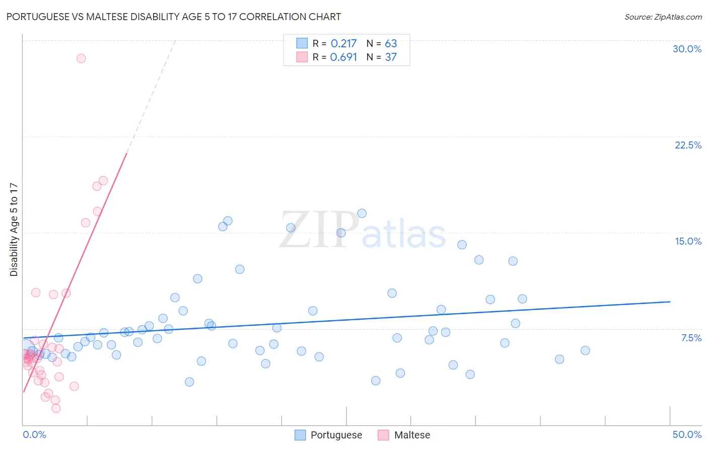 Portuguese vs Maltese Disability Age 5 to 17
