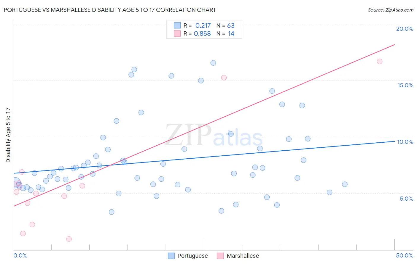 Portuguese vs Marshallese Disability Age 5 to 17