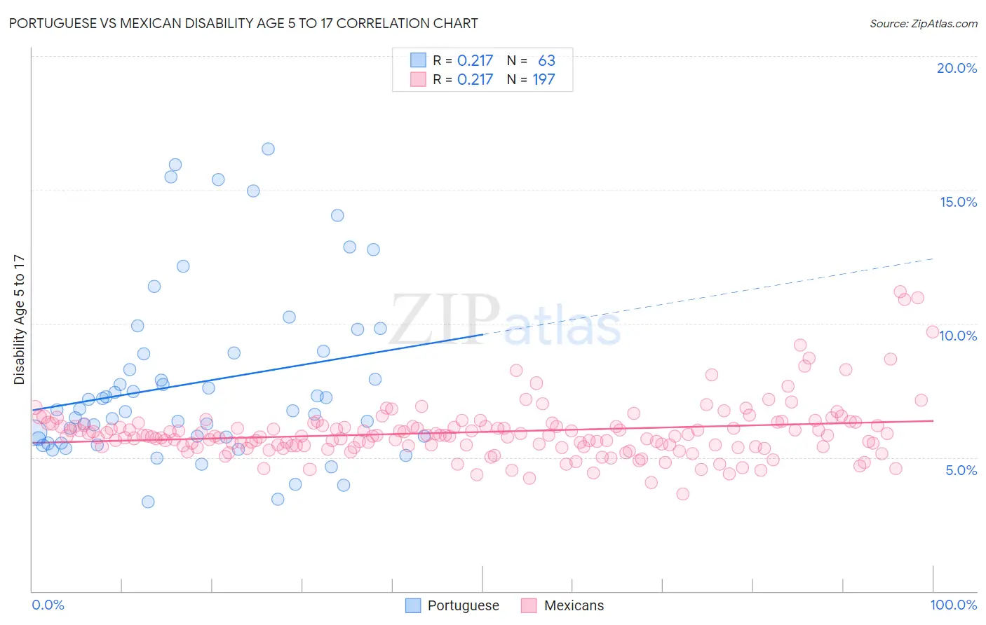 Portuguese vs Mexican Disability Age 5 to 17