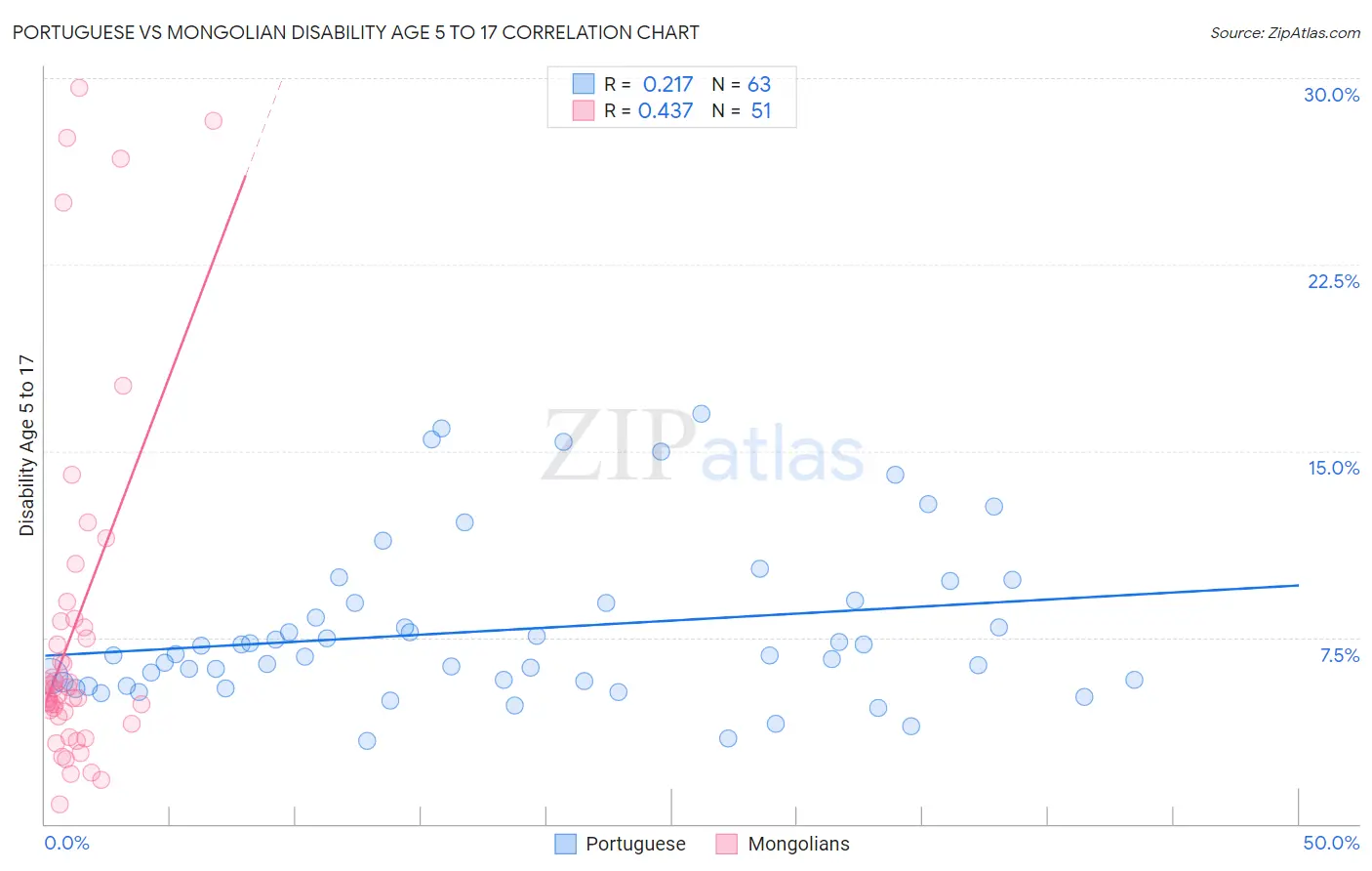 Portuguese vs Mongolian Disability Age 5 to 17