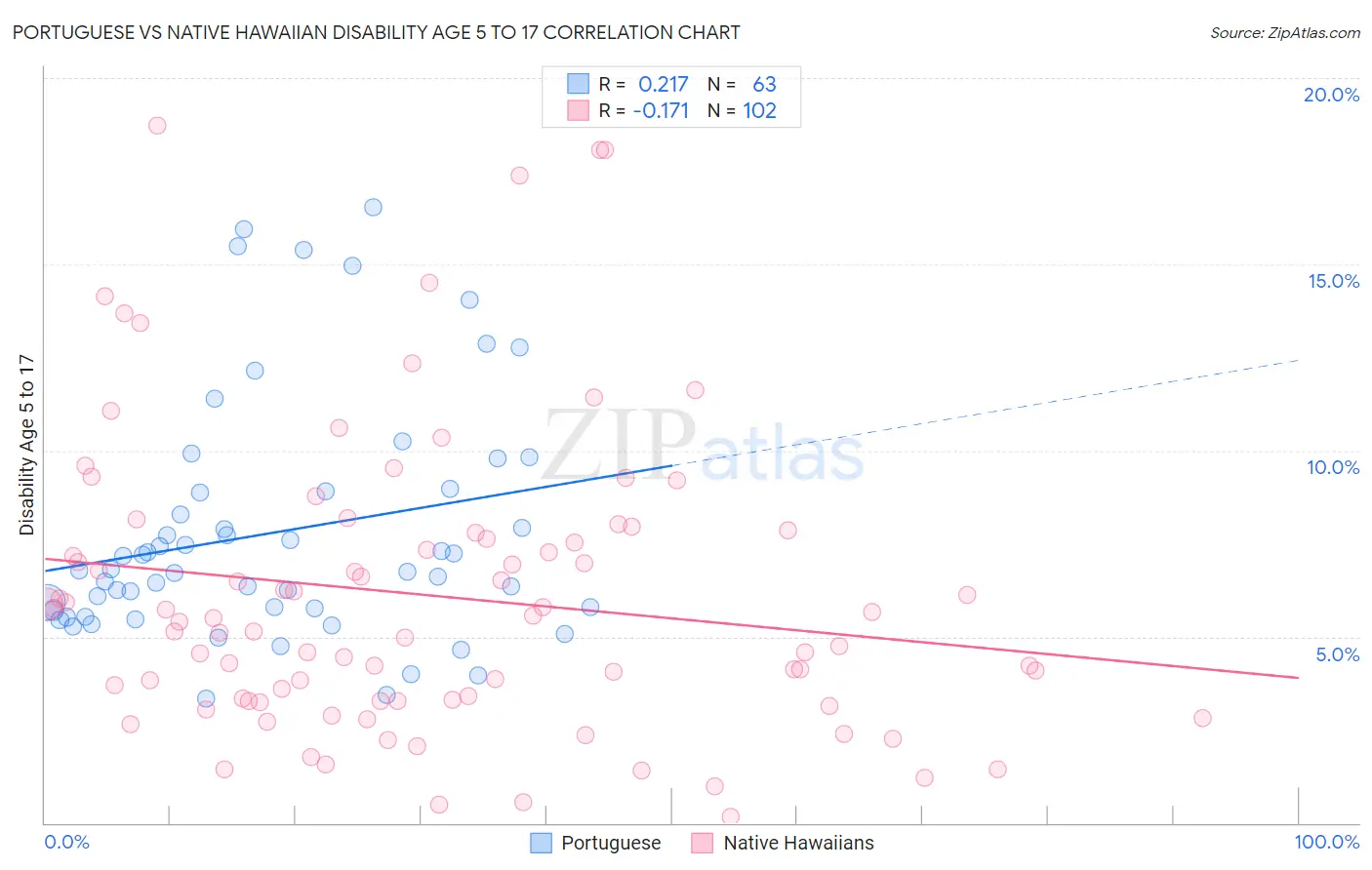 Portuguese vs Native Hawaiian Disability Age 5 to 17