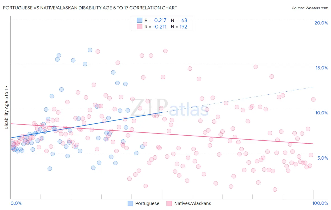 Portuguese vs Native/Alaskan Disability Age 5 to 17