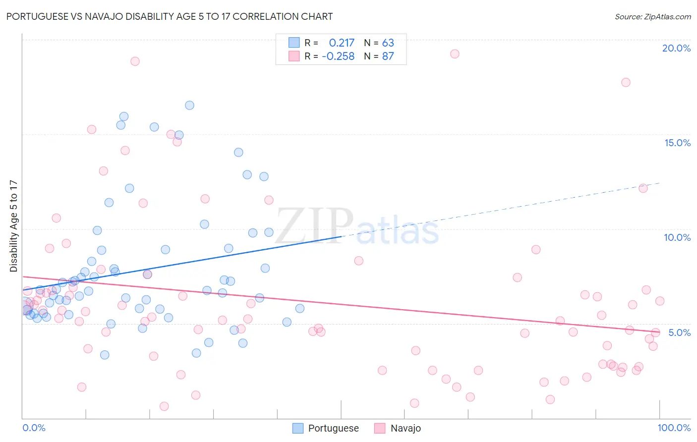 Portuguese vs Navajo Disability Age 5 to 17