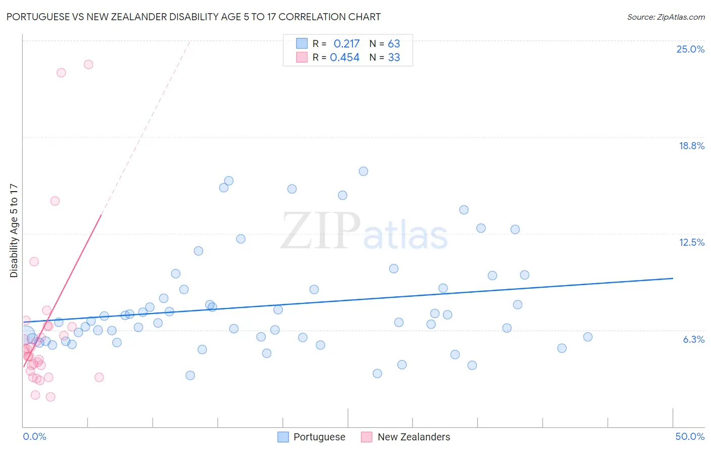 Portuguese vs New Zealander Disability Age 5 to 17
