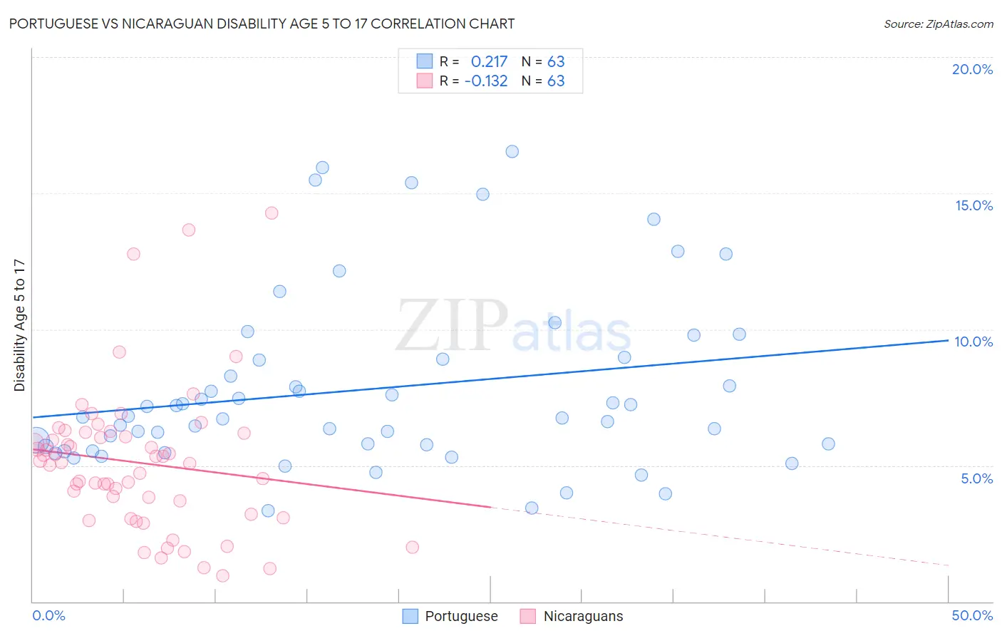 Portuguese vs Nicaraguan Disability Age 5 to 17